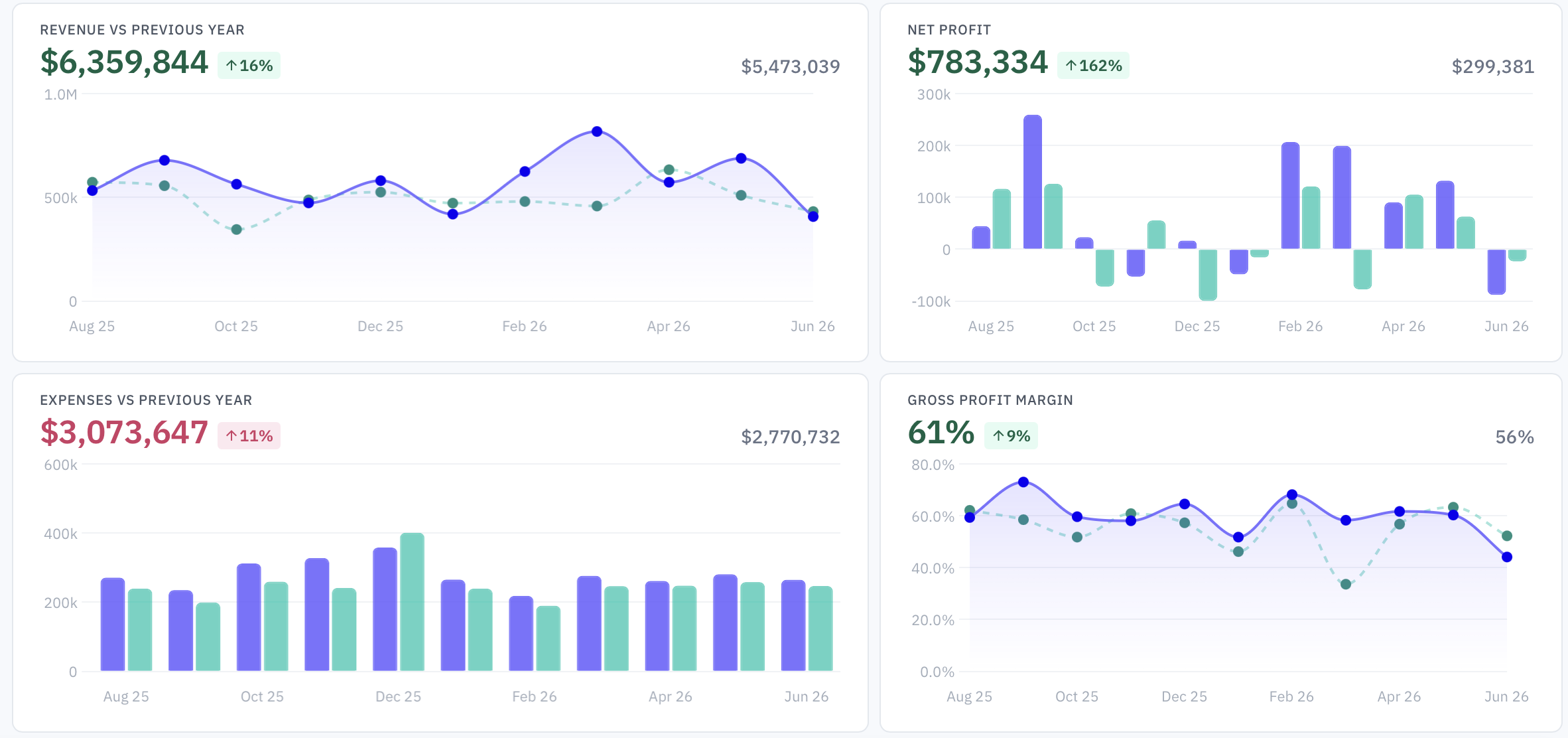 Monthly financial dashboard